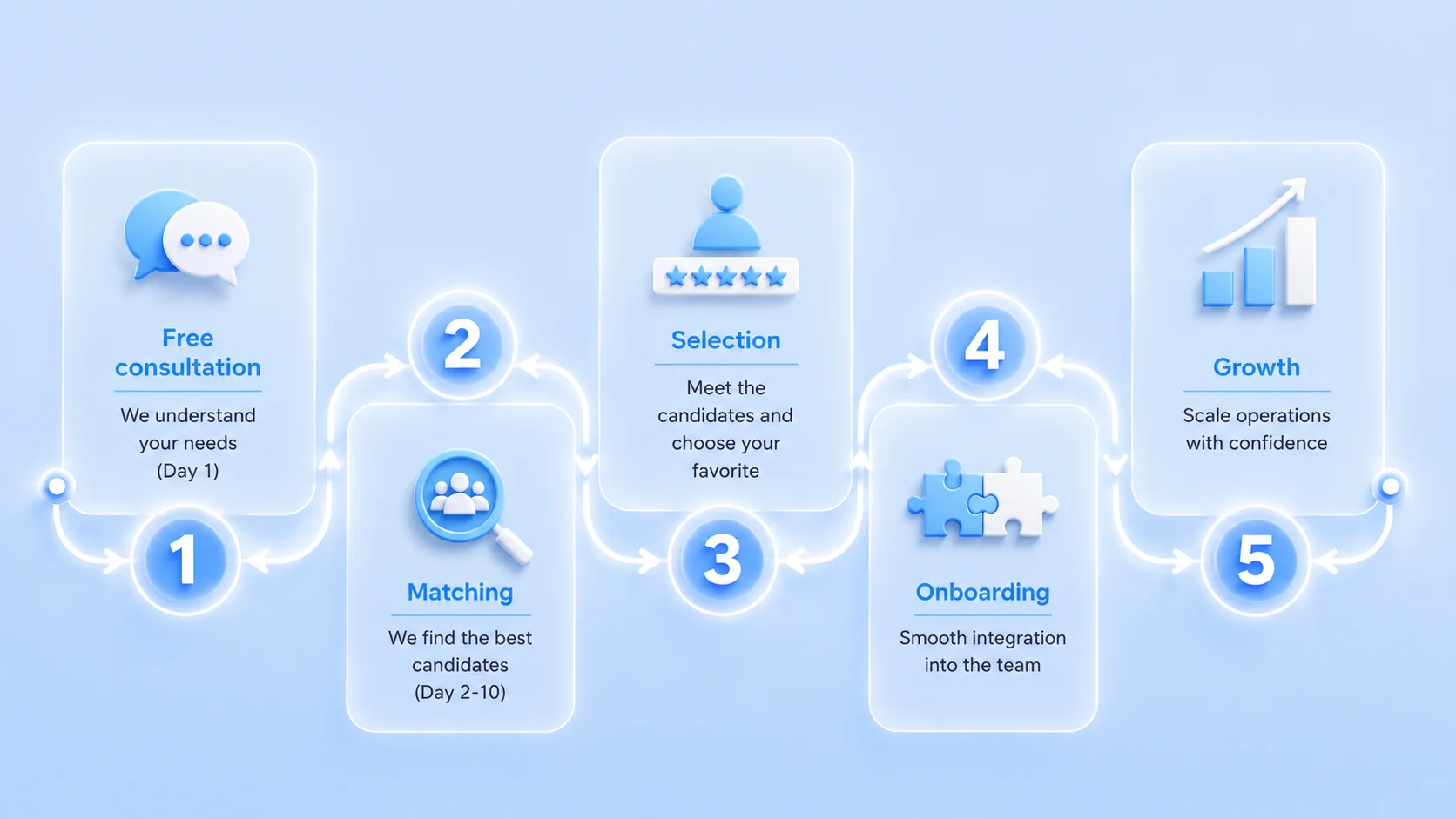 Five-step virtual assistant hiring process: free consultation, matching, selection, onboarding, and growth.